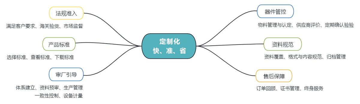 華秋認(rèn)證值得您合作的理由